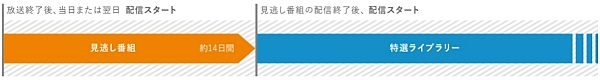 NHKオンデマンドの配信期間